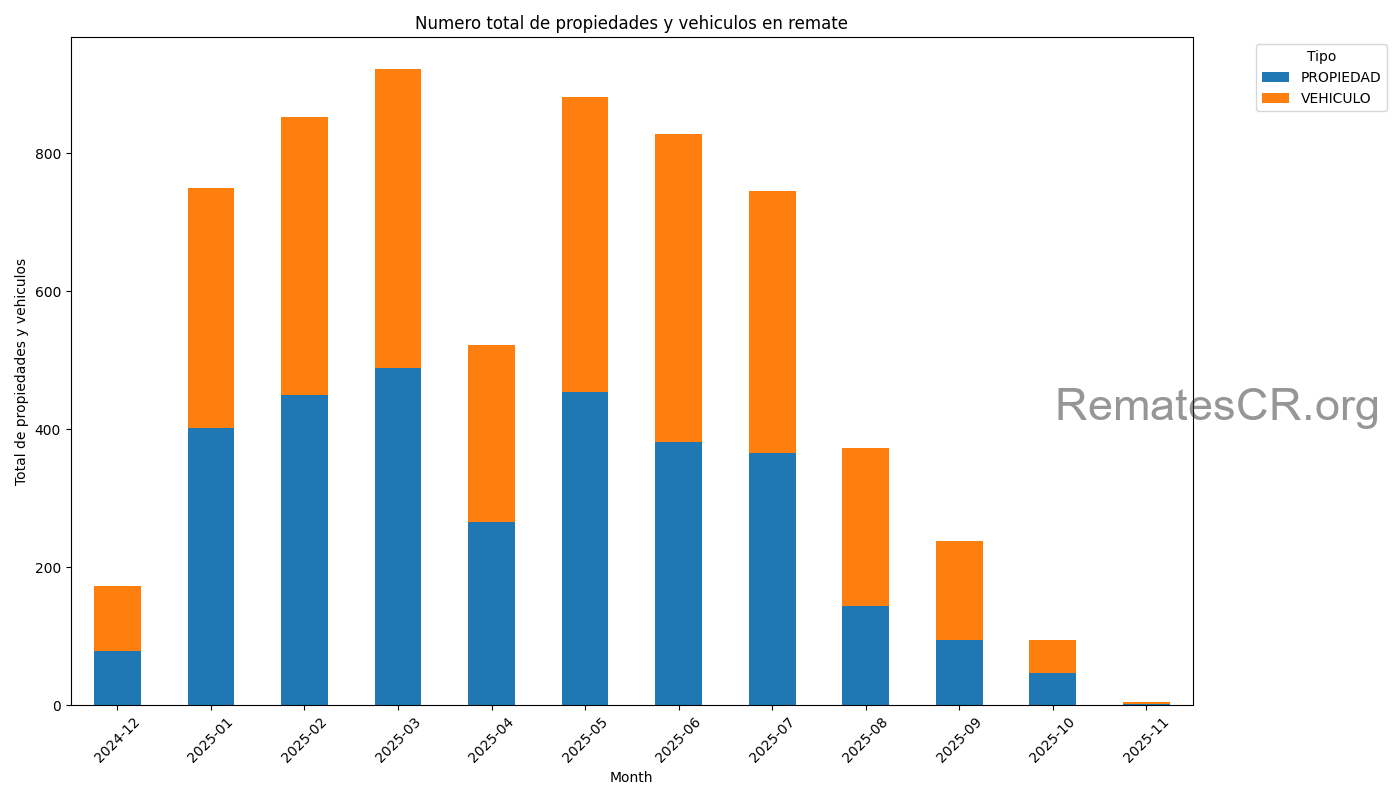 Cantidad de remates de vehiculos y propiedades por mes en Costa Rica