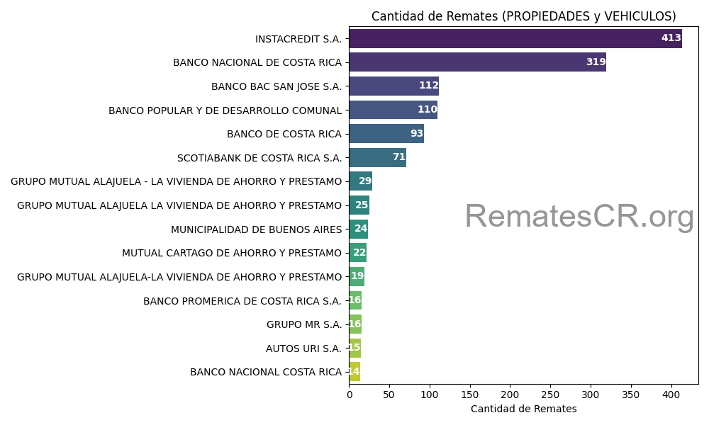 Acreedores con mayor cantidad de remates en Costa Rica