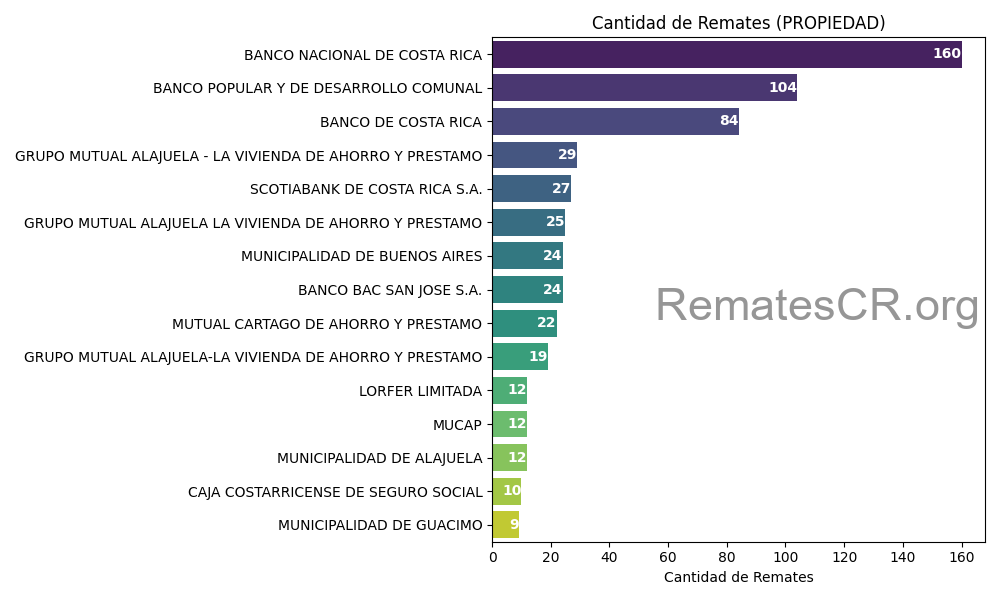 Acreedores con mayor cantidad de remates de PROPIEDADES en Costa Rica
