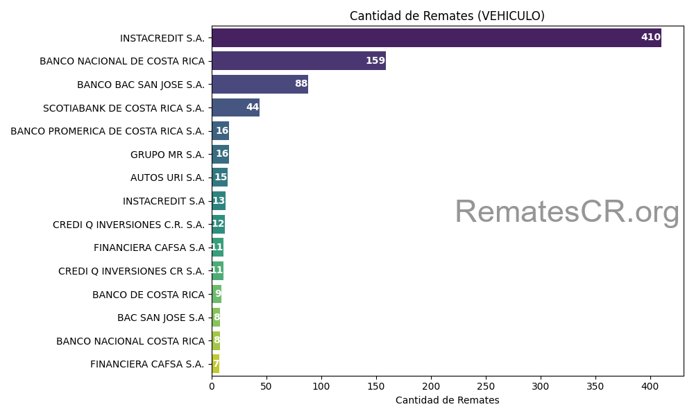 Acreedores con mayor cantidad de remates de VEHICULOS  en Costa Rica