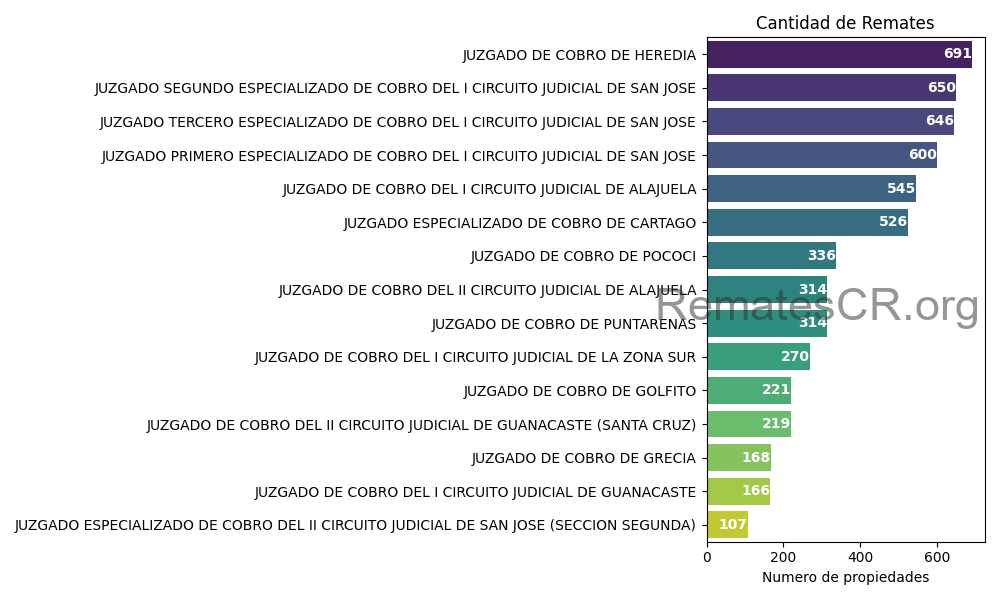 Juzgados con la mayor cantidad de remates judiciales anunciados en los ultimos 6 meses en Costa Rica
