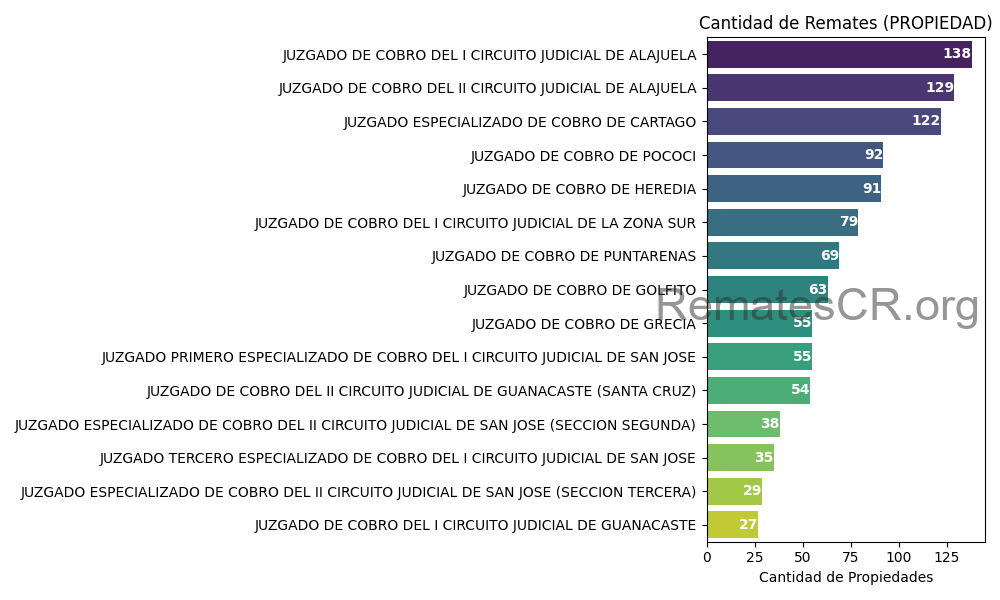 Juzgados con mayor cantidad de remates judiciales de Propiedades en Costa Rica