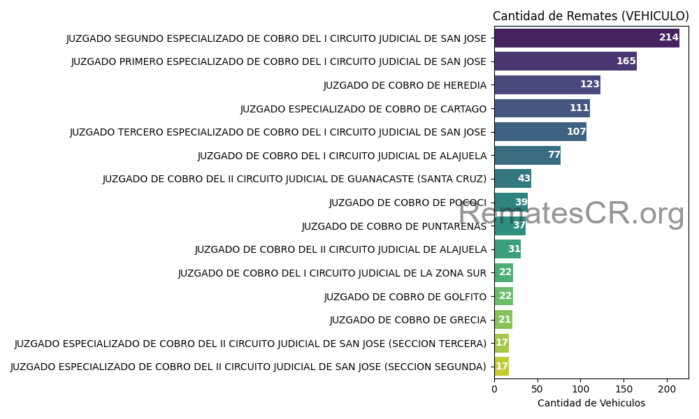Juzgados con mayor cantidad de remates judiciales de Vehiculos en Costa Rica